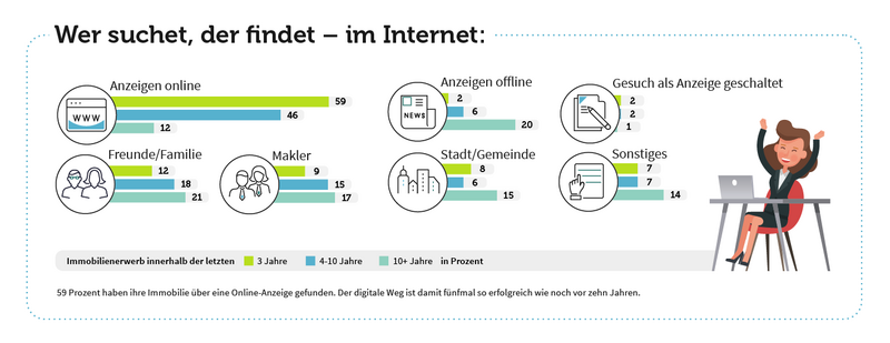 Kanäle Immobilie finden