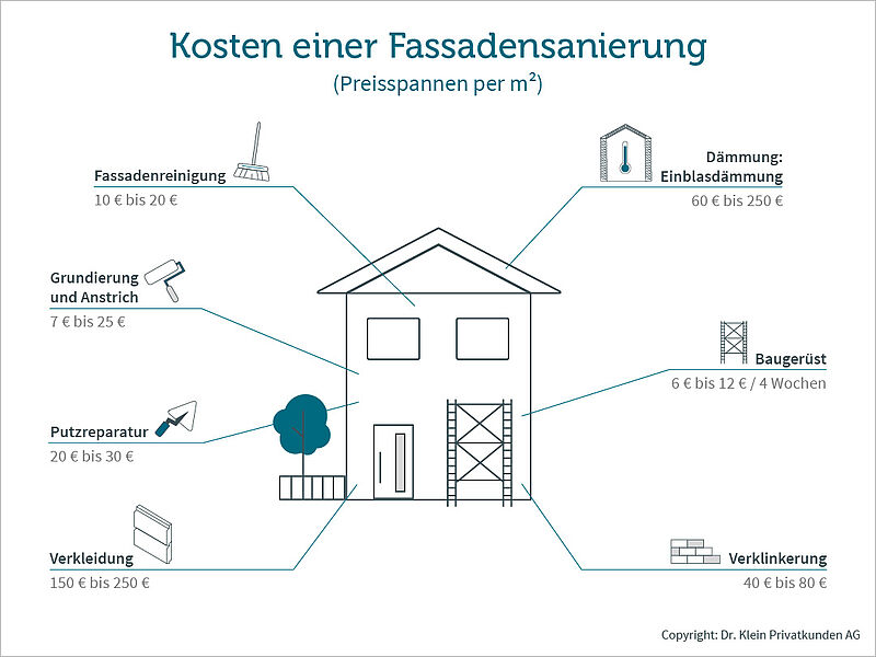 Übersicht der Kosten einer Fassadensanierung