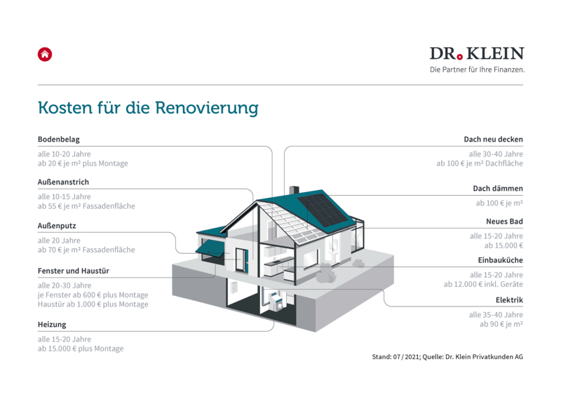 Infografik Renovierungskosten