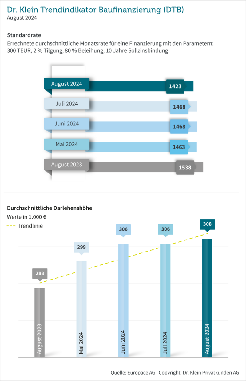 Grafik: Standardrate und durchschnittliche Darlehenshöhe