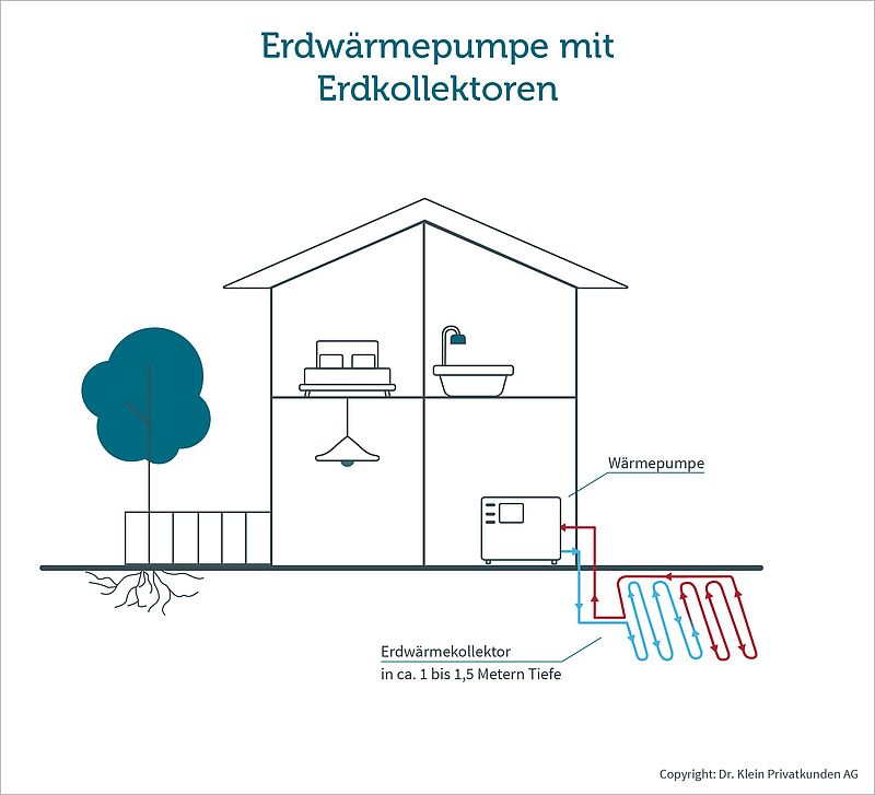 Darstellung einer Erdwärmepumpe mit Erdkollektoren