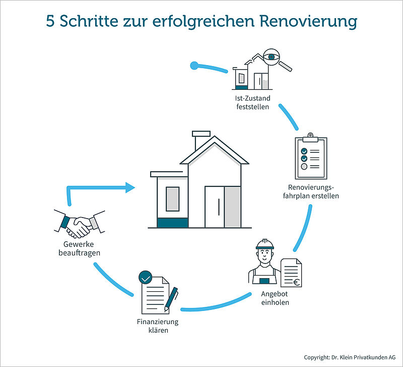 Grafik zeigt 5 Schritte, wie Sie Ihre Renovierung am besten angehen