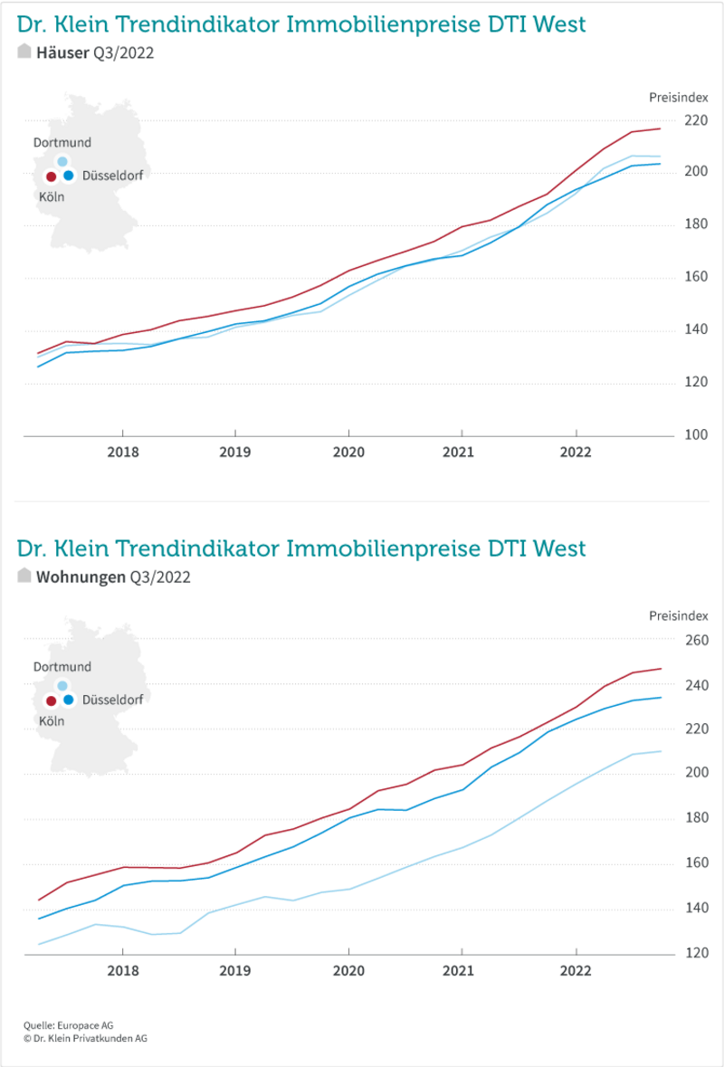 DTI West Q3/2022