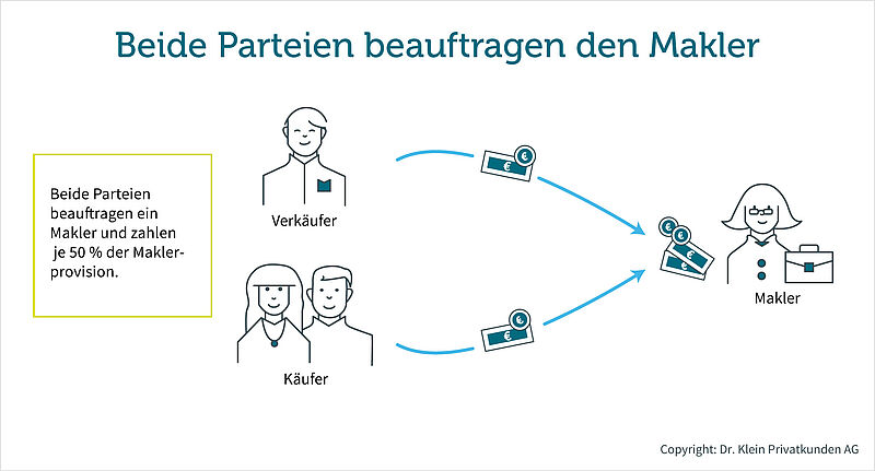 Immobiliensuche mit Makler