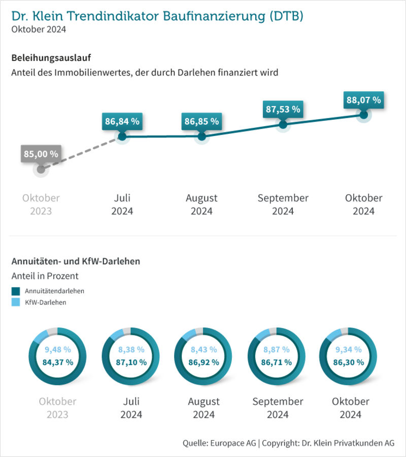 Grafik: Beleihungsauslauf sowie Annuitäten- und KfW-Darlehen