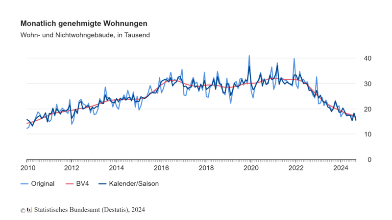 Monatlich genehmigte Wohnungen // Quelle: Statistisches Bundesamt