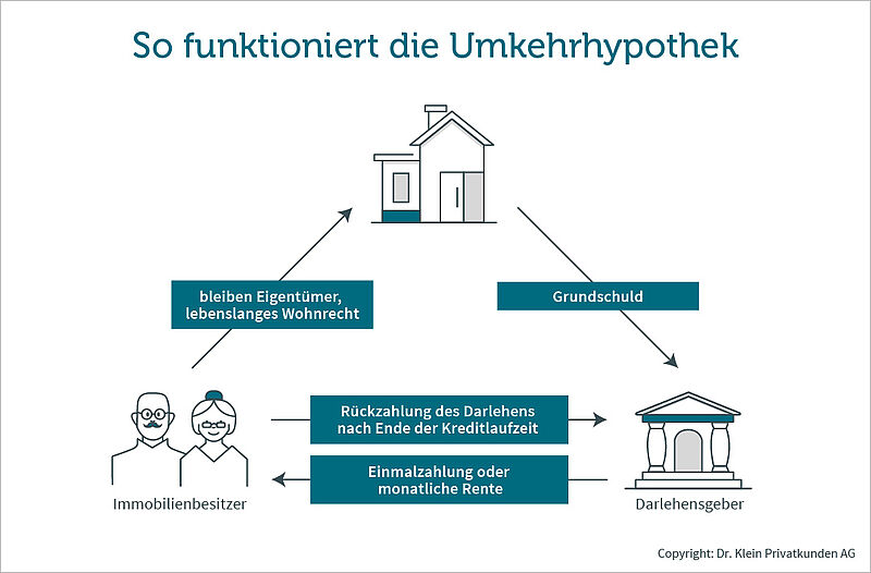 Grafik zeigt, wie die Umkehrhypothek funktioniert