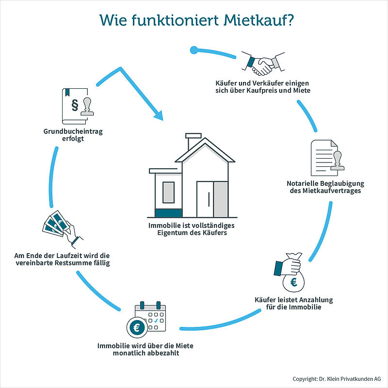 Grafik zeigt die einzelnen Schritte beim Mietkauf