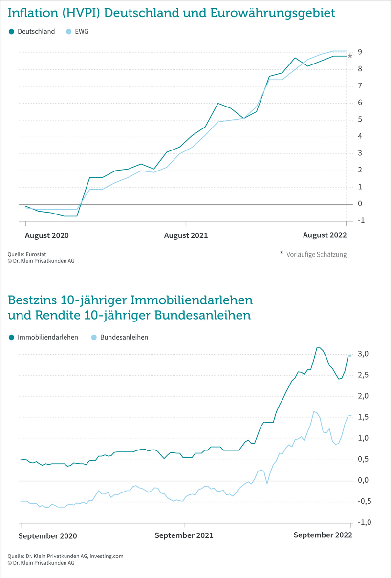 Grafik: Zinskommentar September 2022