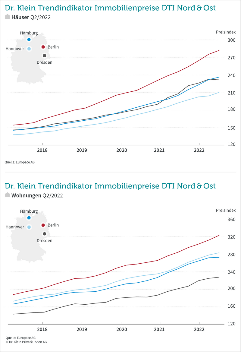 DTI Nord/Ost Q2/2022