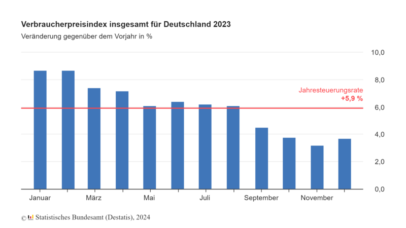 Grafik: Entwicklung des Verbraucherpreisindex in 2023 (Quelle: Statistisches Bundesamt)