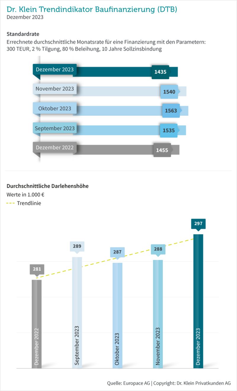 Grafik: Standardrate und durchschnittliche Darlehenshöhe im Dezember 2023