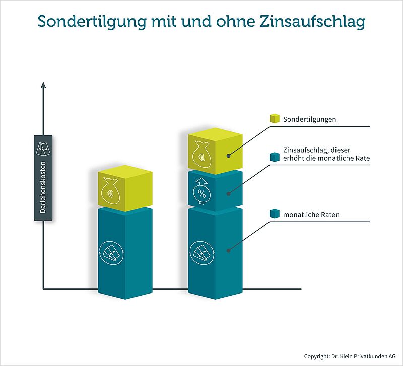 Infografik zeigt, wie eine Sondertilgung mit Zinsaufschlag den Kredit verteuern kann