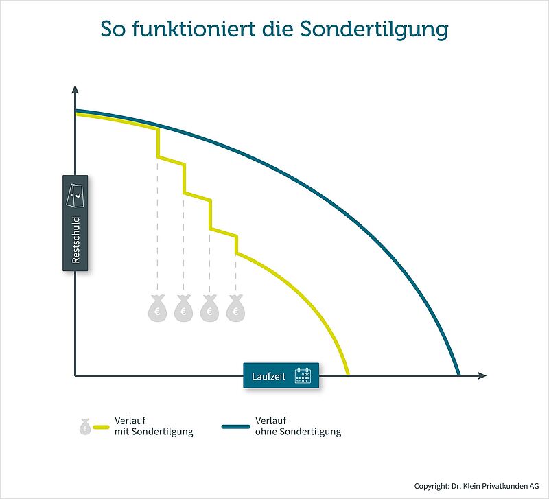 Infografik zeigt, wie die Sondertilgung bei der Baufinanzierung funktioniert