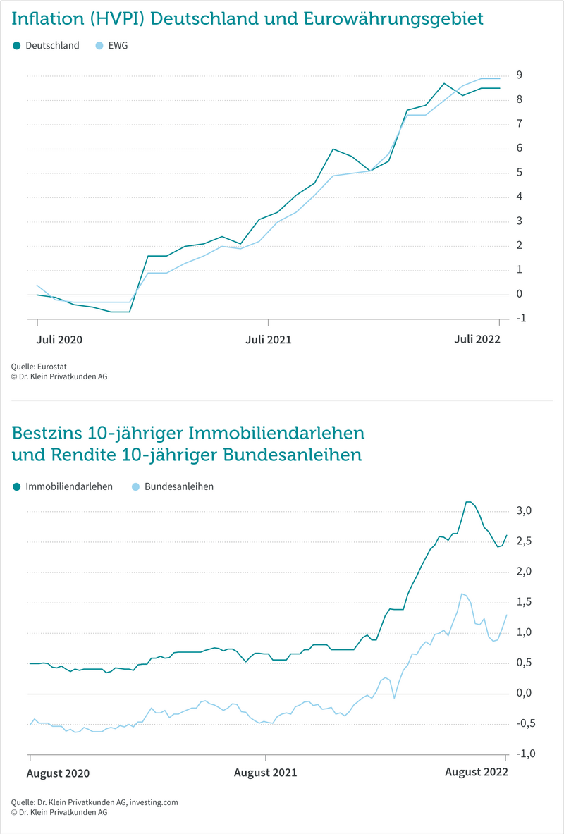 Grafik: Zinskommentar August 2022