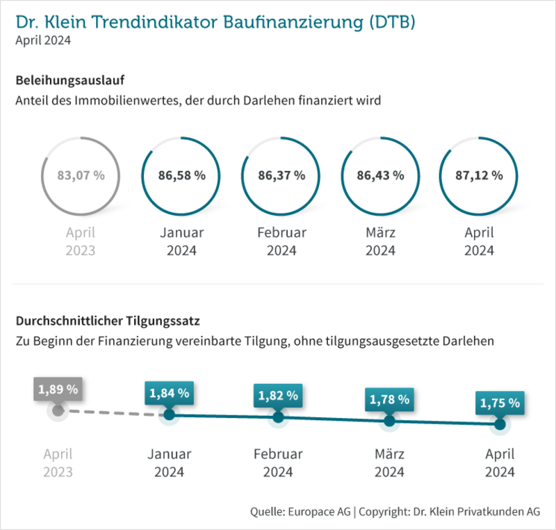 Grafik: Beleihungsauslauf und Tilgungssatz im April 2024