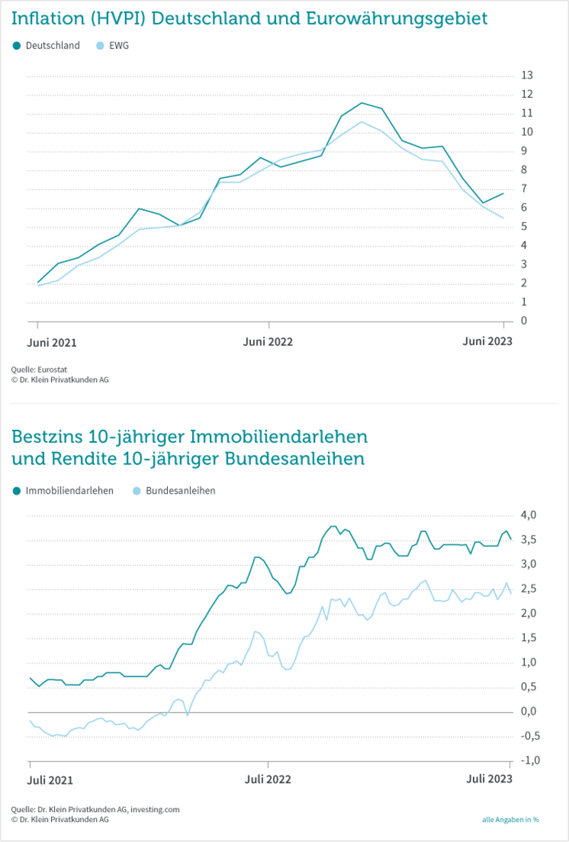 Grafik: Zinskommentar Juli 2023