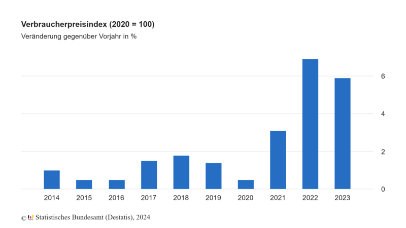 Grafik: Entwicklung des VPI – Zeitraum 2014 bis 2023 – Statistisches Bundesamt