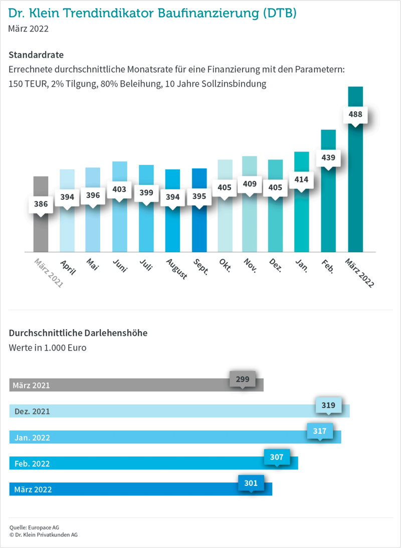 Grafik: DTB März 2022