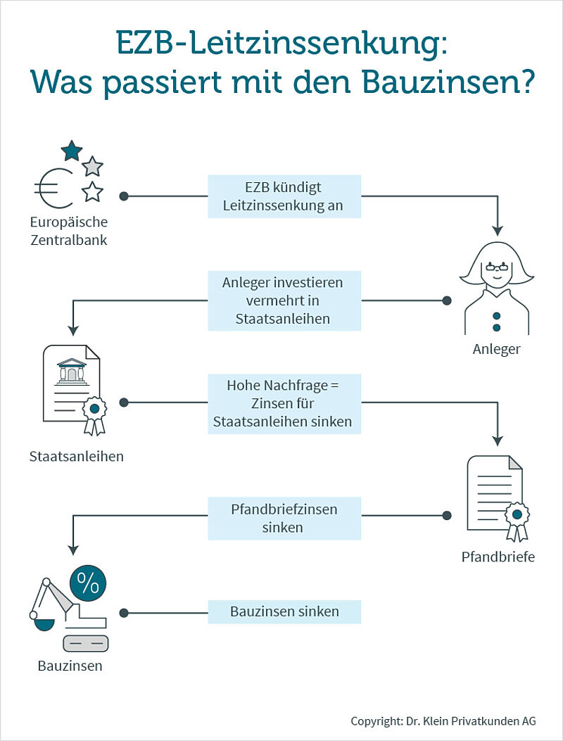 Indirekte Einfluss der EZB-Leitzinssenkung auf die Bauzinsen