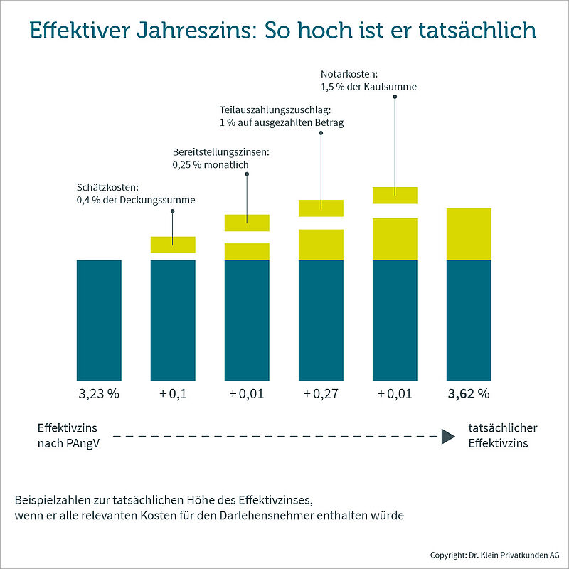 Effektiver Jahreszins tatsächlich