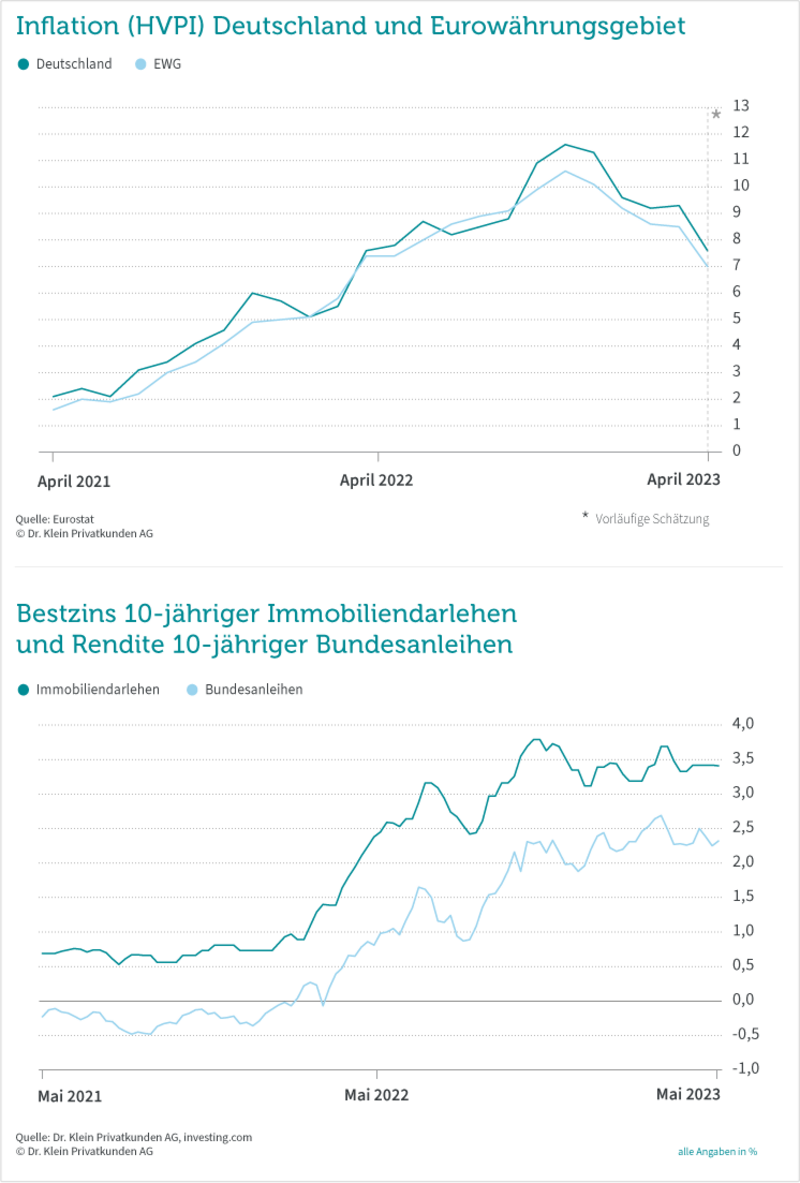 Grafik: Zinskommentar Mai 2023