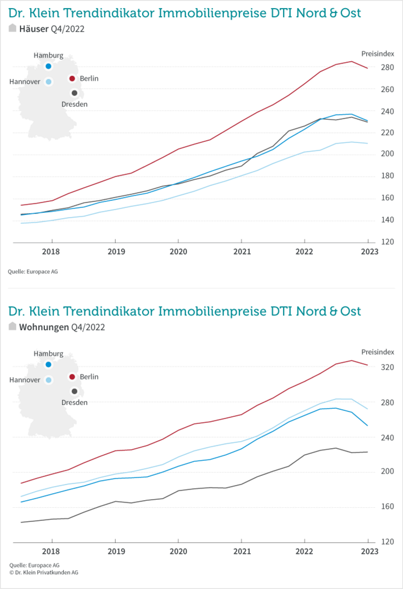 DTI Nord/Ost Q4/2022