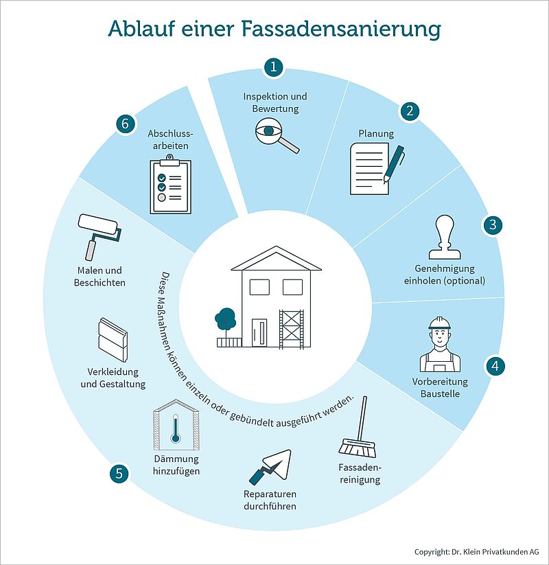 Ablauf einer Fassadensanierung