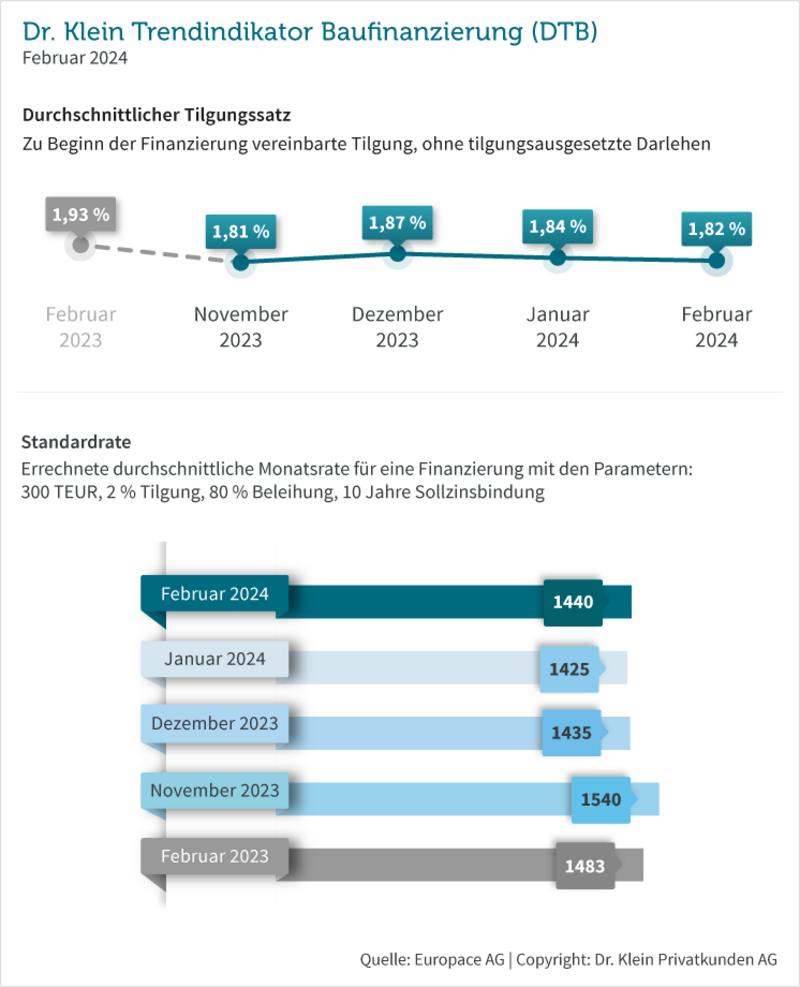 Grafik: Tilgungssatz und Standardrate im Februar 2024