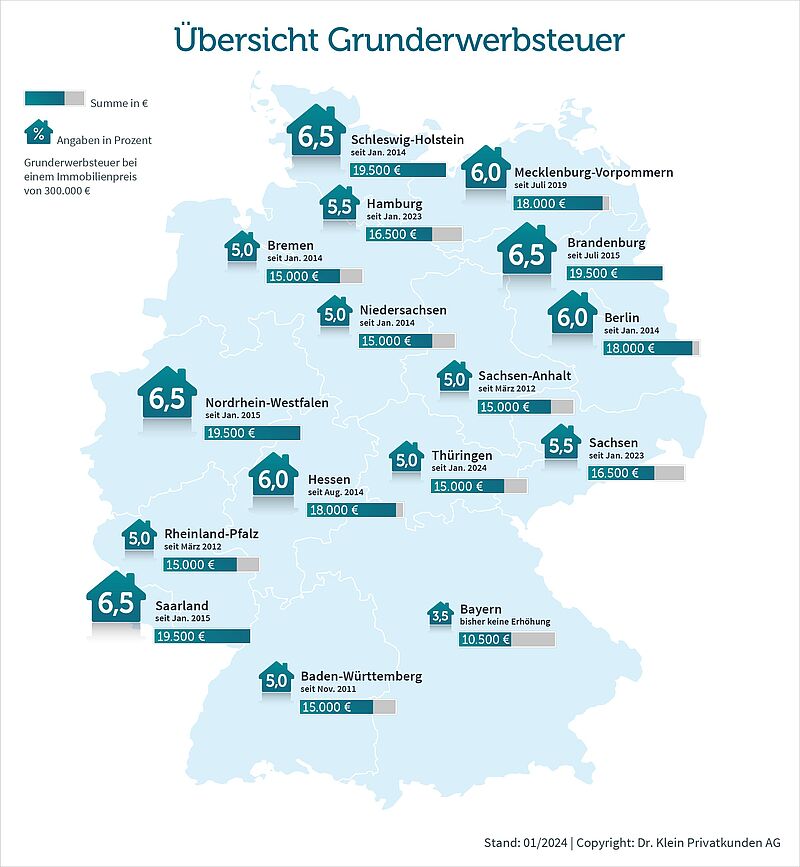 Übersicht Grunderwerbsteuer in den verschiedenen Bundesländern