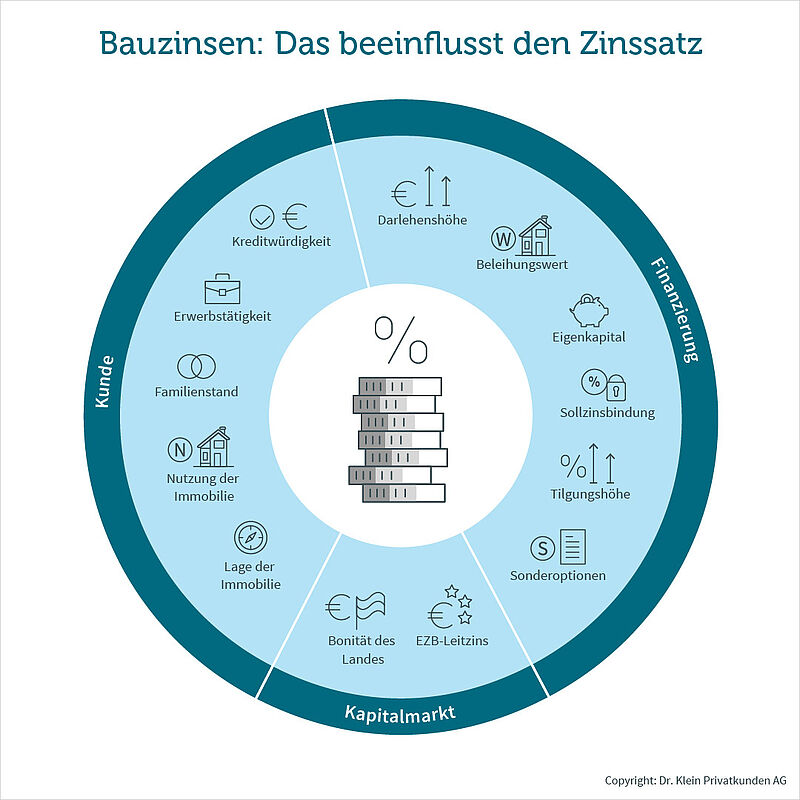 Bauzinsen: Das beeinflusst den Zinssatz