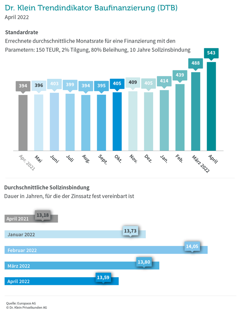 Grafik: DTB April 2022