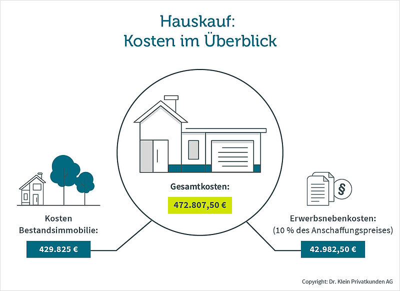 Hauskauf Kosten