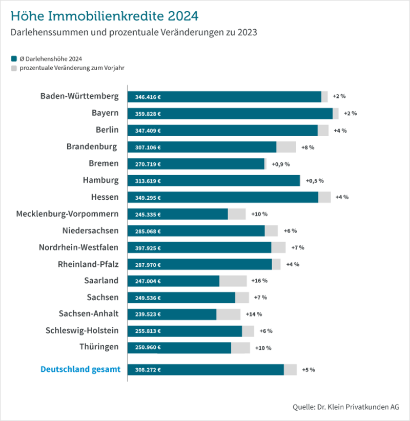 Diagramm: Darlehenshöhen 2024 in den Bundesländern