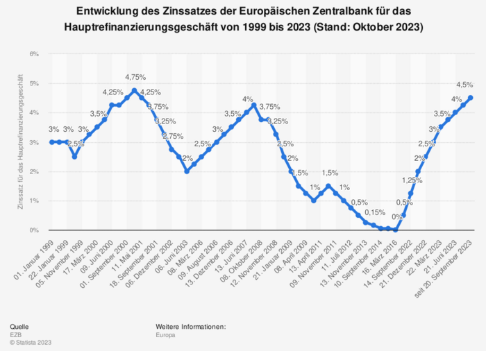 Zinsentwicklung Baufinanzierung 2024: Prognose, Chart