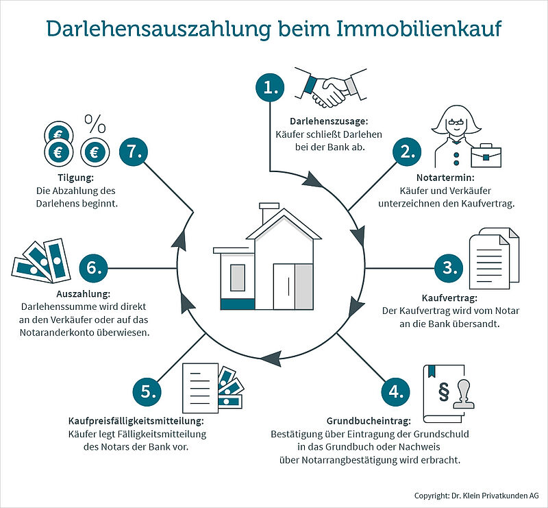 Grafische Darstellung der Darlehensauszahlung bei einem Immobilienkauf