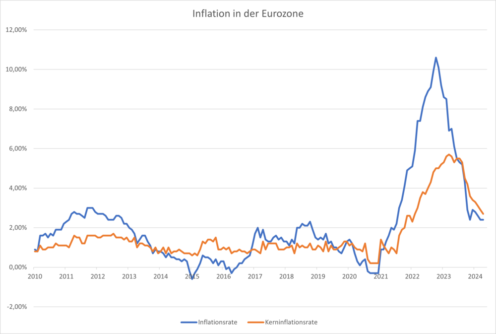 Zinsentwicklung Baufinanzierung 2024: Prognose, Chart