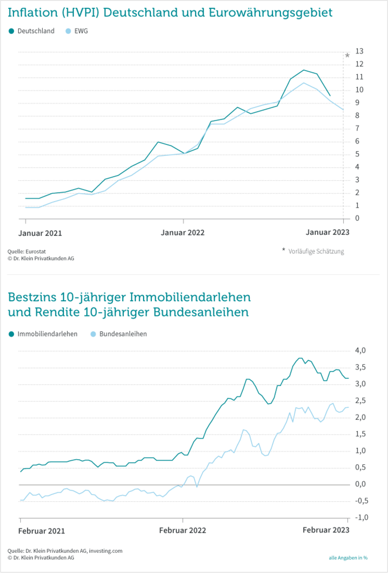 Grafik: Zinskommentar Februar 2023