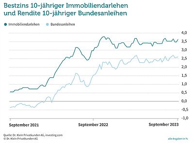 Zinsentwicklung Baufinanzierung 2023: Prognose, Chart