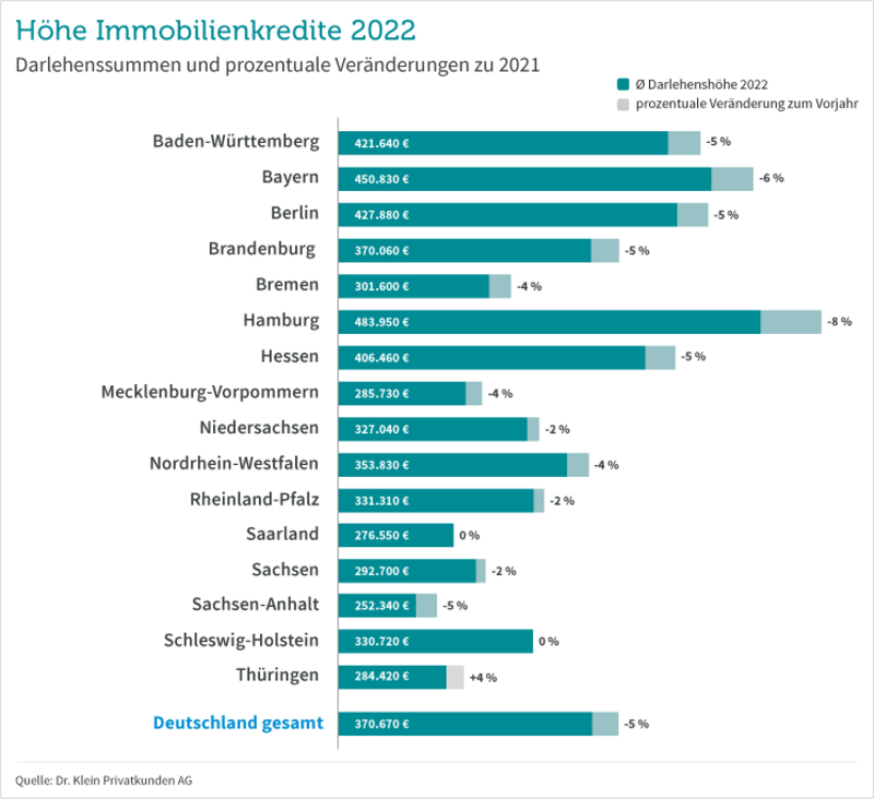 Diagramm: Darlehenshöhen in den Bundesländern