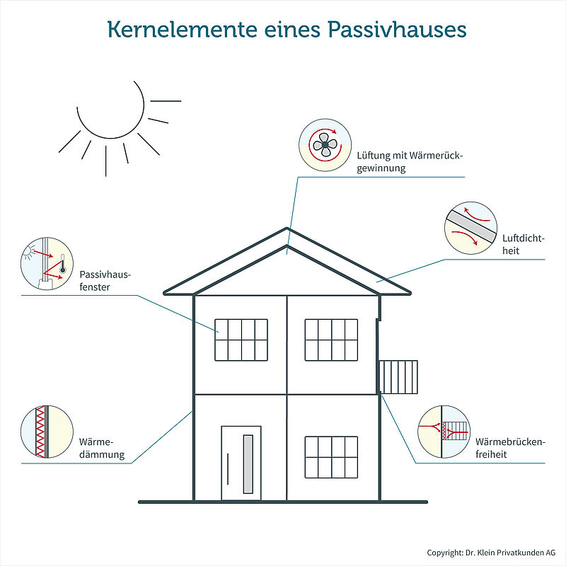 Schaubild eines Passivhauses