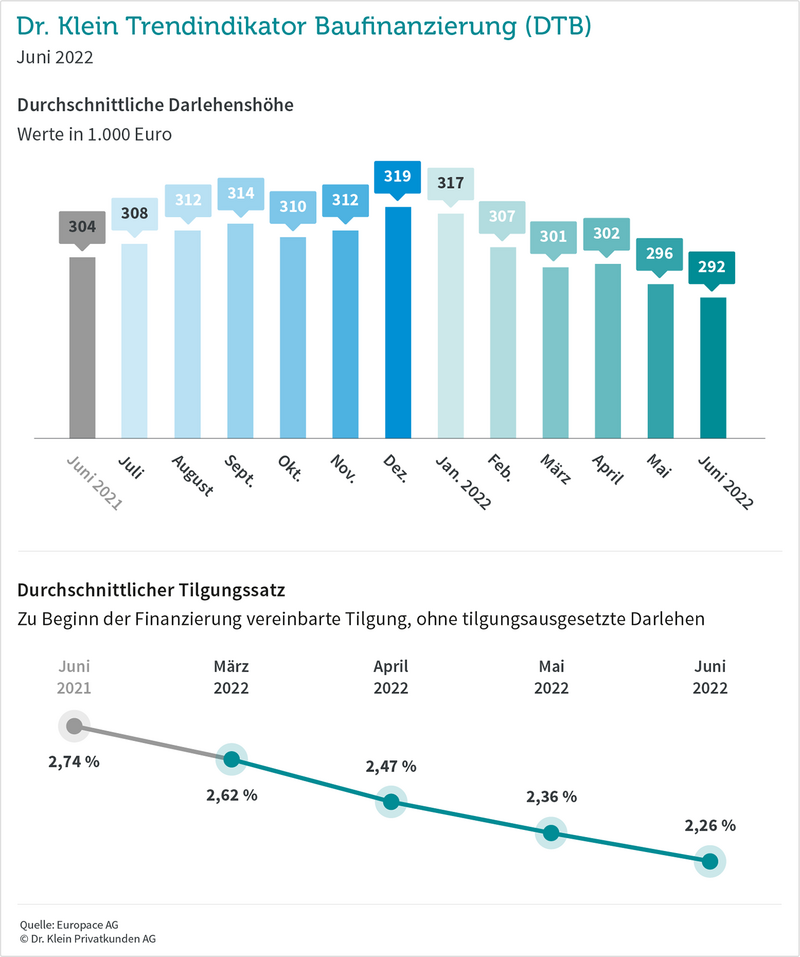 DTB Juni 2022