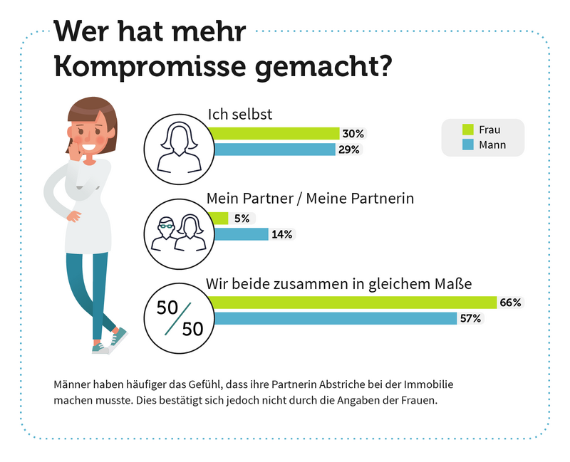 Kompromisse beim Immobilienkauf