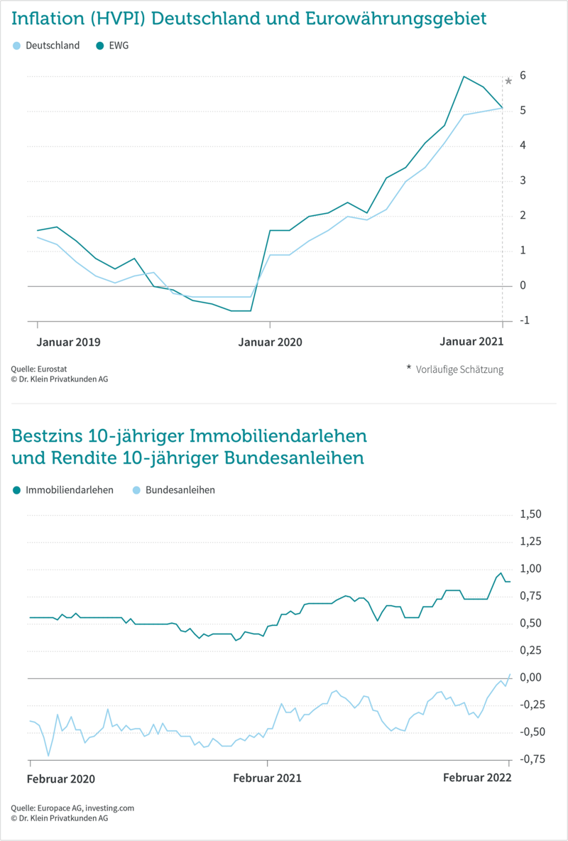 Grafik: Zinskommentar Februar 2022