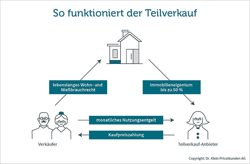 Grafik zeigt, wie der Teilverkauf funktioniert