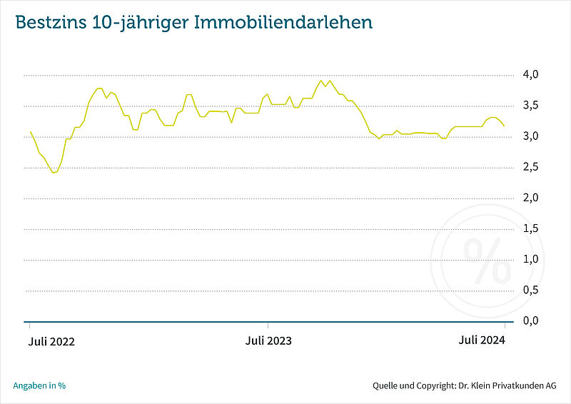Auch im Juli 2024 zeigt sich der Dr. Klein Bestzins stabil.
