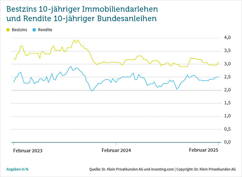 Chart: Bestzins 10-jähriger Immobiliendarlehen und Rendite 10-jähriger Bundesanleihen // Zeitraum Februar 2023 bis Februar 2025