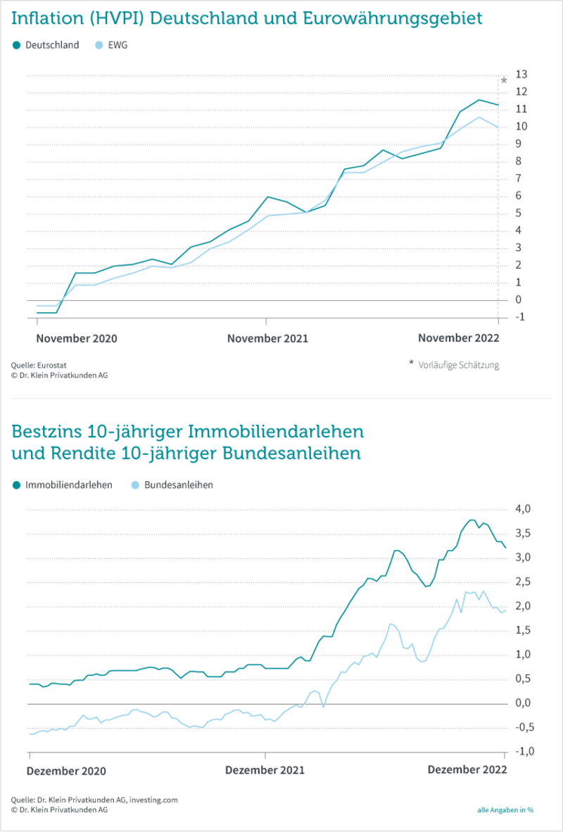 Grafik: Zinskommentar Dezember 2022