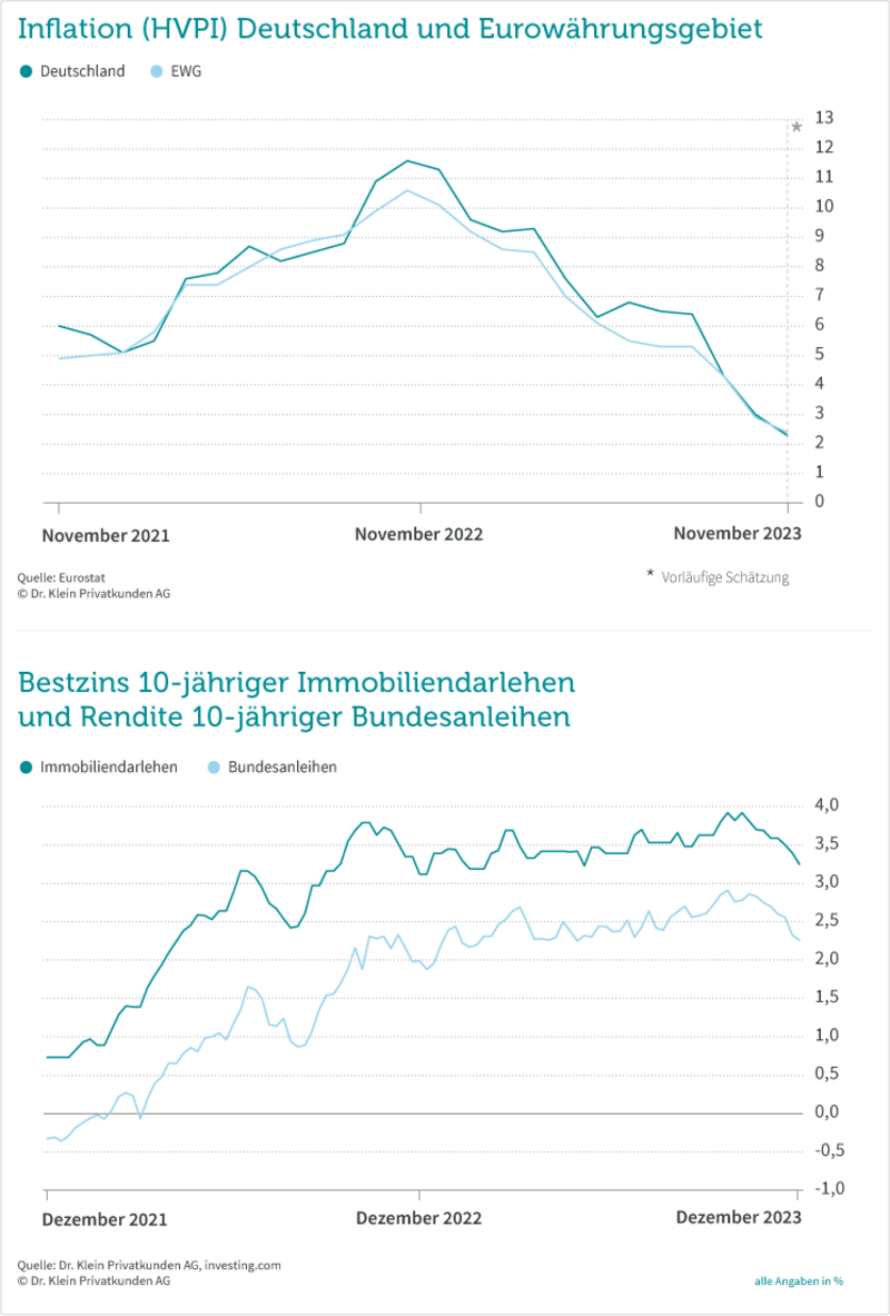 Grafik: Zinskommentar Dezember 2023