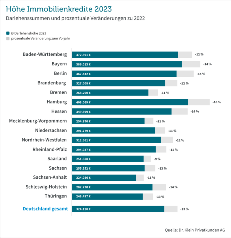 Diagramm: Darlehenshöhen 2023 in den Bundesländern